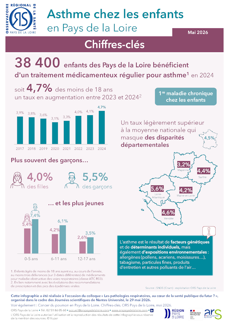 Asthme chez les enfants en Pays de la Loire. Chiffres-clés