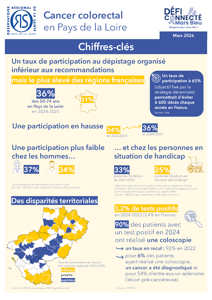 Cancer colorectal en Pays de la Loire. Chiffres-clés