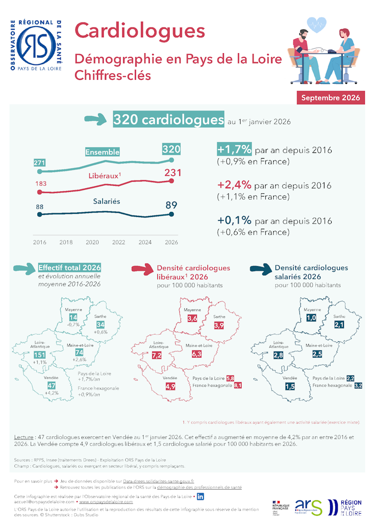 Cardiologues. Démographie en Pays de la Loire. Chiffres-clés. Édition 2026