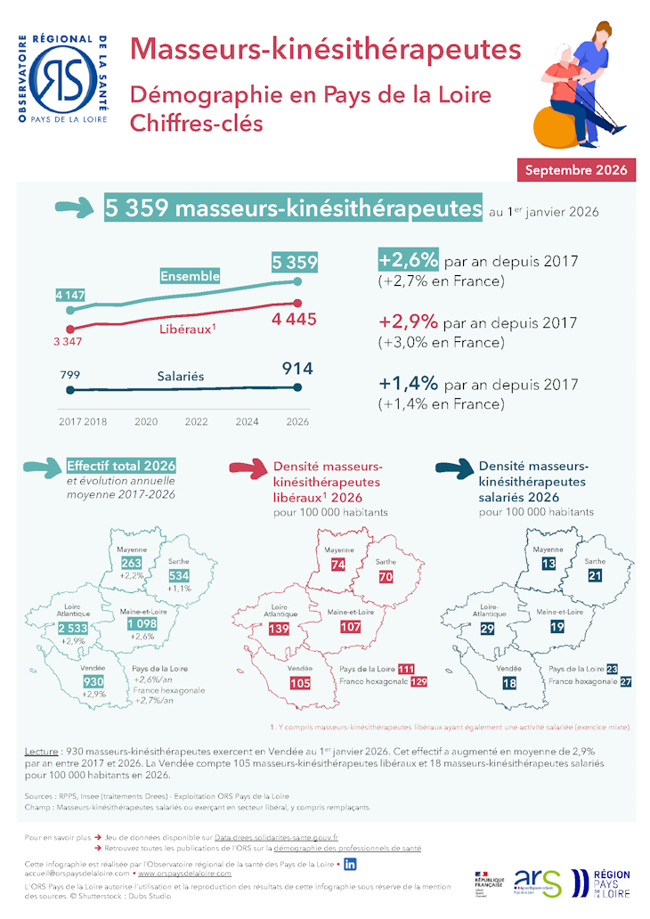 Masseurs-kinésithérapeutes. Démographie en Pays de la Loire. Chiffres-clés. Édition 2026