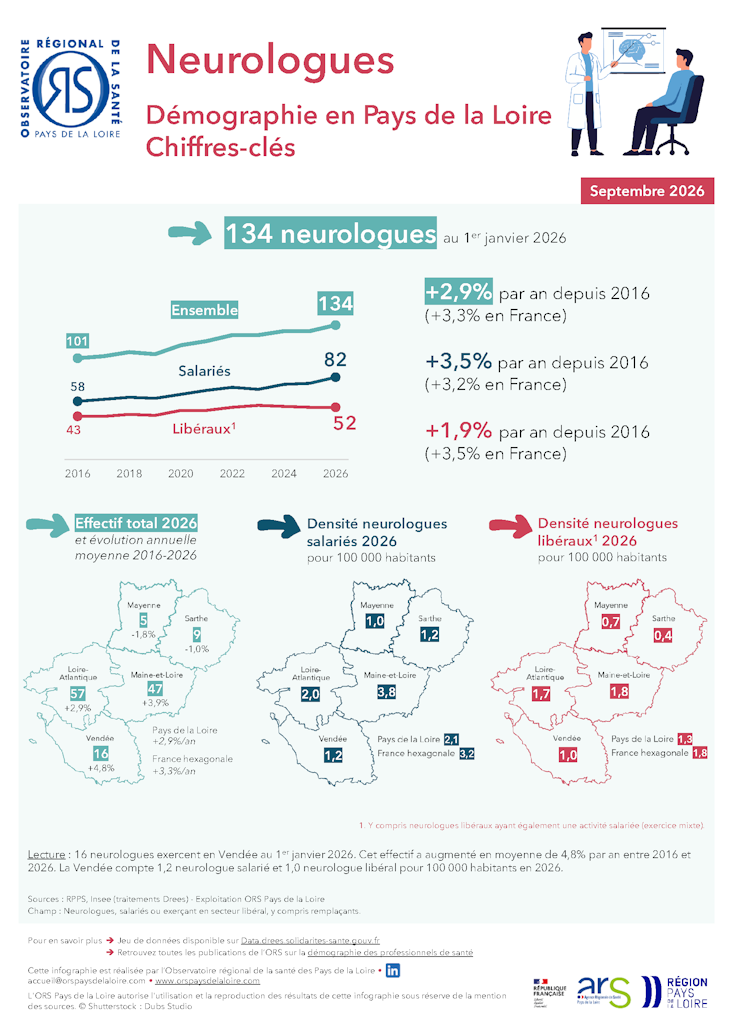 Neurologues. Démographie en Pays de la Loire. Chiffres-clés. Édition 2026