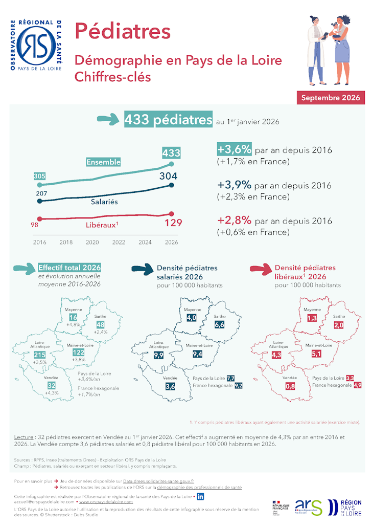 Pédiatres. Démographie en Pays de la Loire. Chiffres-clés. Édition 2026