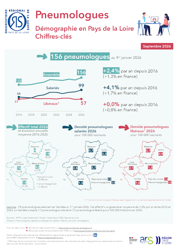 Pneumologues. Démographie en Pays de la Loire. Chiffres-clés. Édition 2026