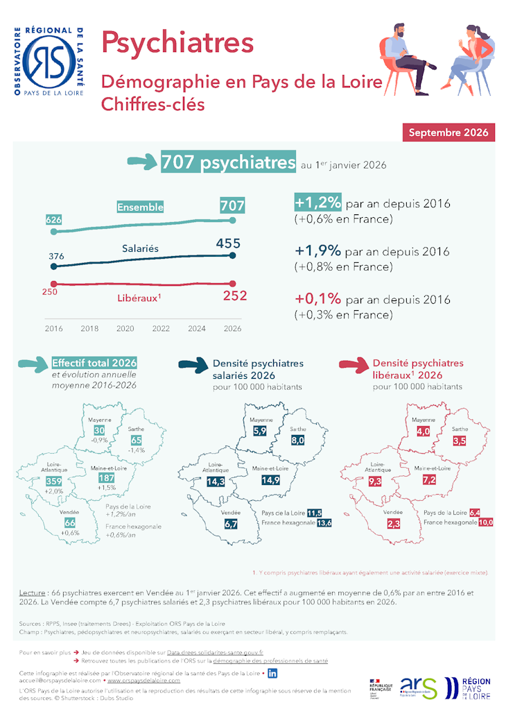 Psychiatres. Démographie en Pays de la Loire. Chiffres-clés. Édition 2026