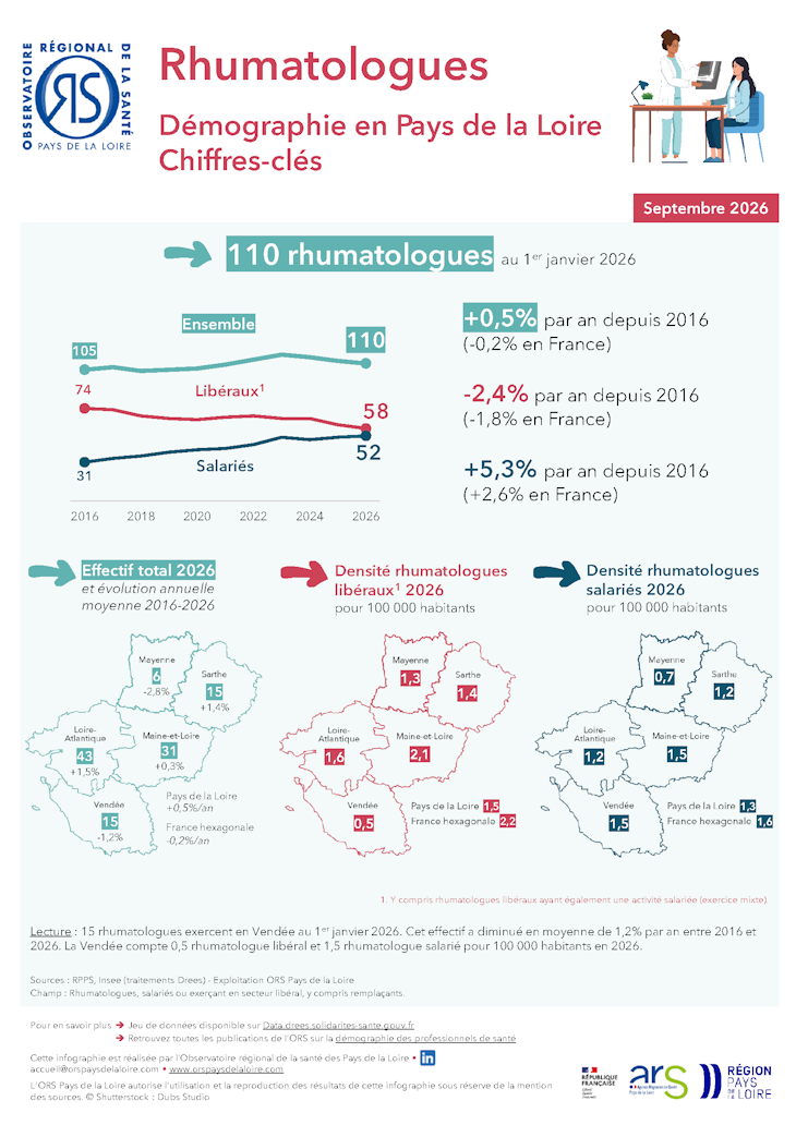 Rhumatologues. Démographie en Pays de la Loire. Chiffres-clés. Édition 2026