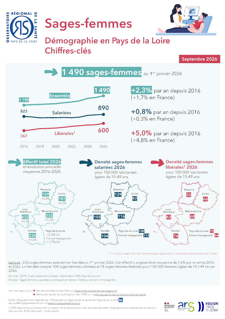 Sages-femmes. Démographie en Pays de la Loire. Chiffres-clés. Édition 2026