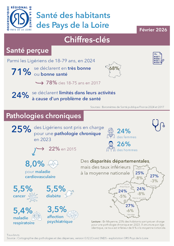 Santé des habitants des Pays de la Loire. Chiffres-clés