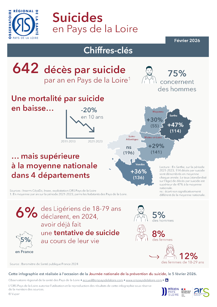 Suicides en Pays de la Loire. Chiffres-clés