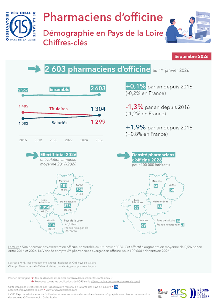 Pharmaciens d'officine. Démographie en Pays de la Loire. Chiffres-clés. Édition 2026