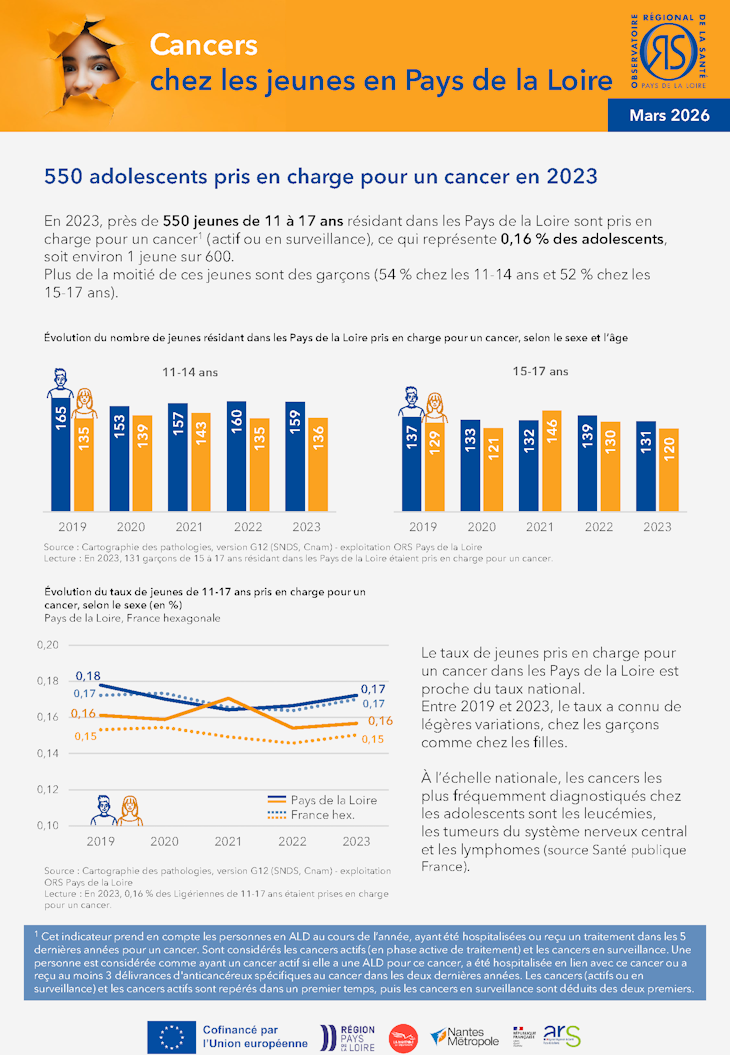 Cancers chez les jeunes en Pays de la Loire