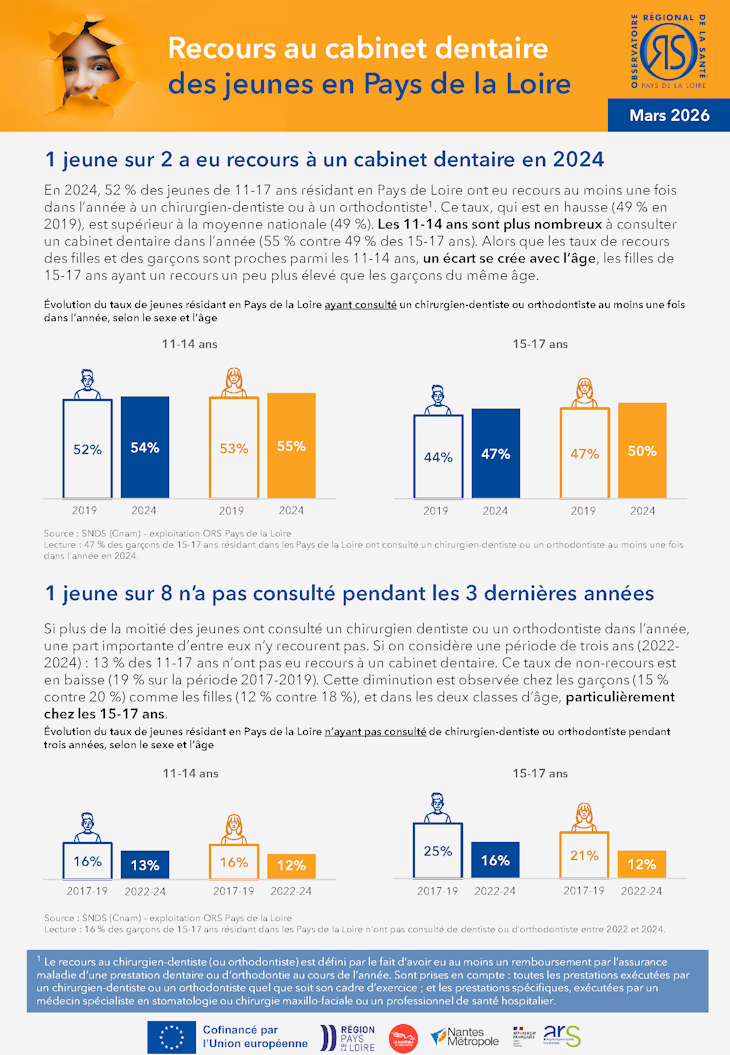 Recours au cabinet dentaire des jeunes en Pays de la Loire