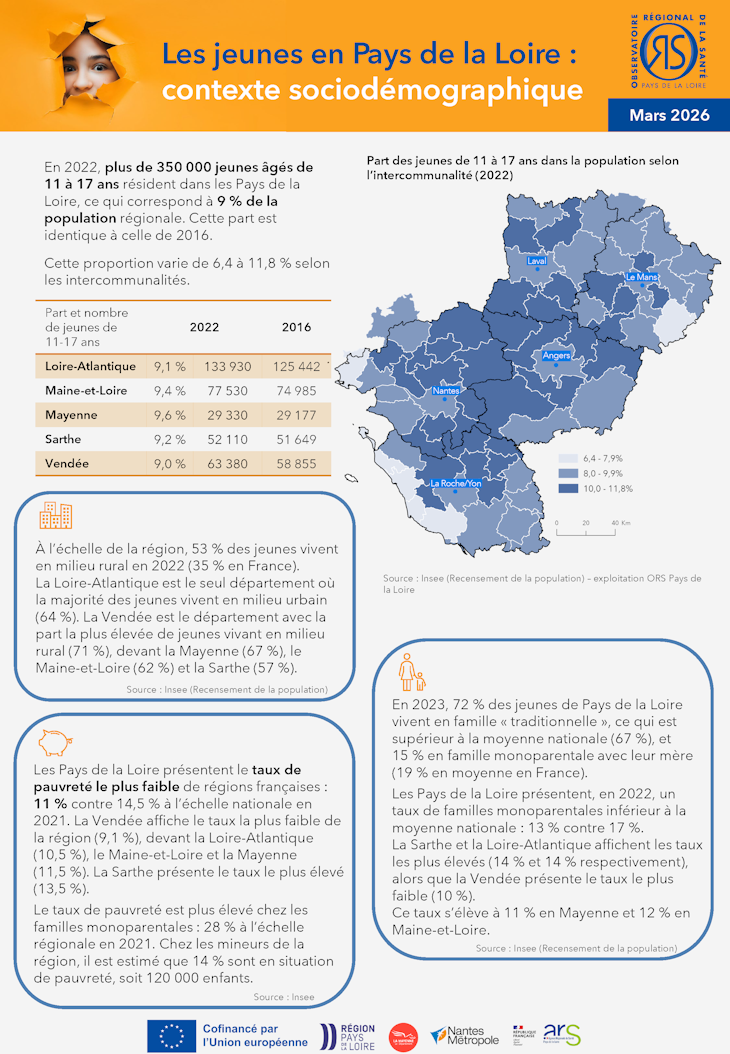 Les jeunes en Pays de la Loire : contexte sociodémographique