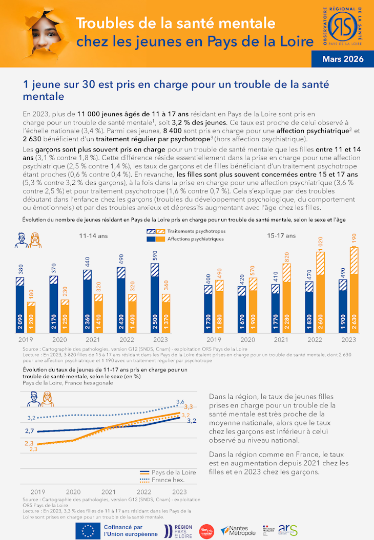 Troubles de la santé mentale chez les jeunes en Pays de la Loire