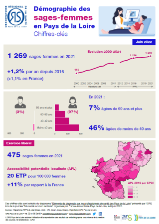 Démographie des sages-femmes en Pays de la Loire : Chiffres-clés