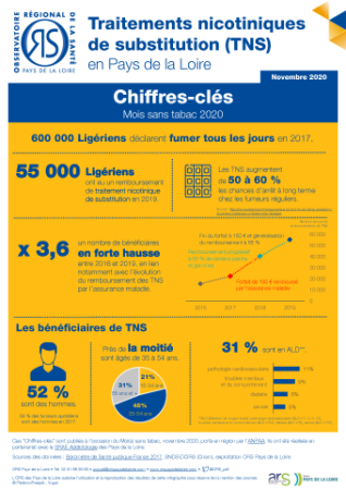 55 000 Ligériens ont bénéficié d’un remboursement de traitement nicotinique de substitution en 2019