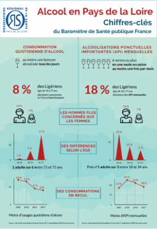 Alcool dans les Pays de la Loire. Chiffres-clés du Baromètre de Santé publique France 2017
