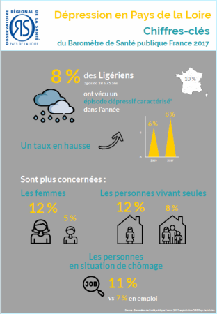 Dépression dans les Pays de la Loire. Chiffres-clés du Baromètre de Santé publique France 2017