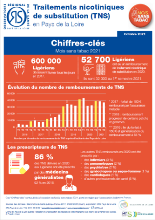 Traitements nicotiniques de substitution (TNS) en Pays de la Loire. Chiffres-clés Mois sans tabac 2021