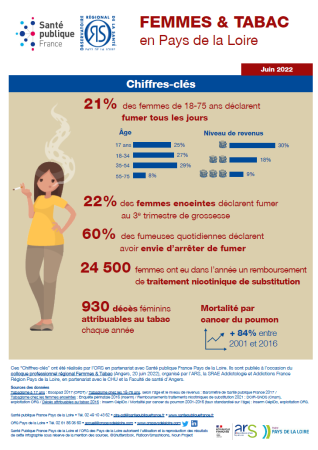 Femmes et tabac en Pays de la Loire : chiffres-clés