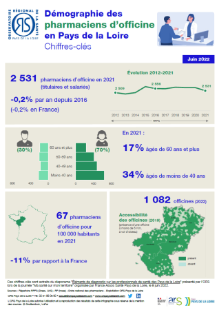 Démographie des pharmaciens d'officine en Pays de la Loire : Chiffres-clés