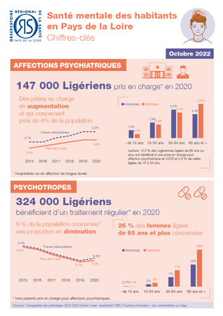Santé mentale des habitants en Pays de la Loire. Chiffres-Clés