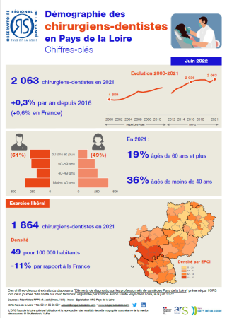 Démographie des chirurgiens-dentistes en Pays de la Loire : Chiffres-clés