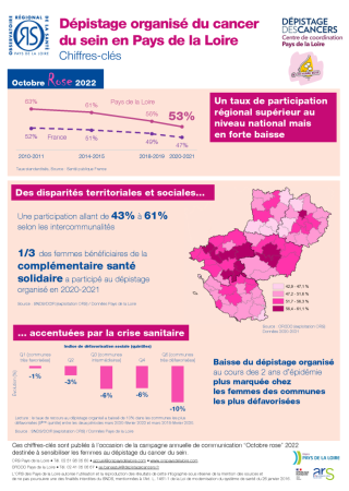Dépistage organisé du cancer du sein en Pays de la Loire. Chiffres-clés