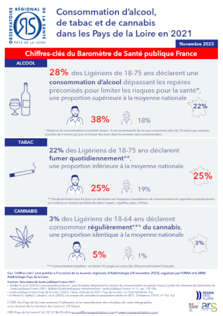 Consommation d’alcool, de tabac et de cannabis dans les Pays de la Loire en 2021