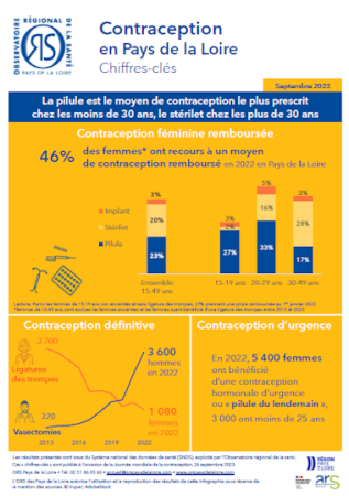 Contraception en Pays de la Loire. Chiffres-clés