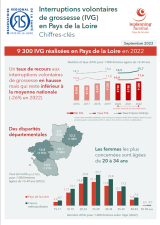 Interruptions volontaires de grossesse (IVG) en Pays de la Loire. Chiffres-clés 