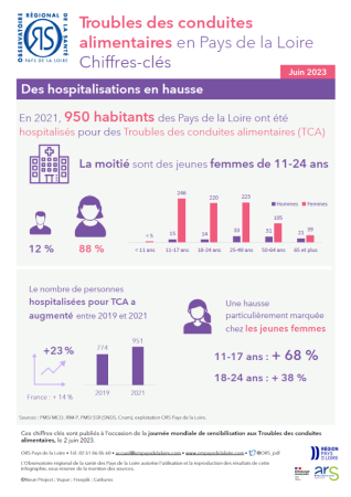 Troubles des conduites alimentaires en Pays de la Loire. Chiffres-clés