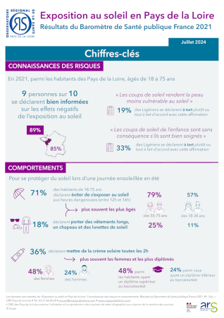 Exposition au soleil en Pays de la Loire. Résultats du Baromètre de Santé publique France 2021