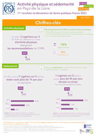 Activité physique et sédentarité en Pays de la Loire