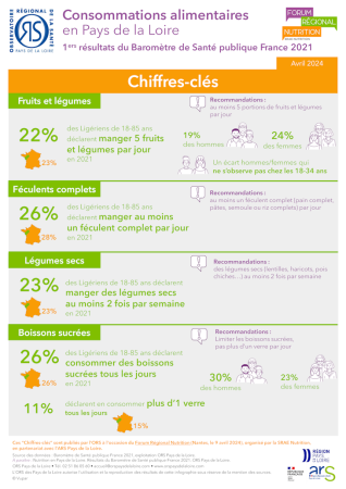 Nutrition en Pays de la Loire : chiffres-clés