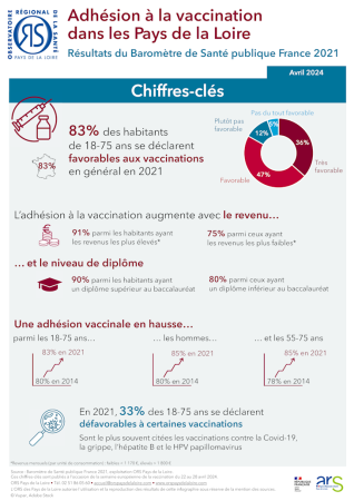 Adhésion à la vaccination dans les Pays de la Loire