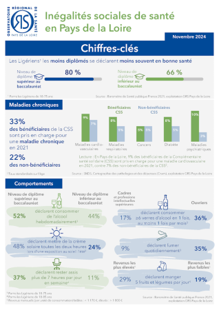 Inégalités sociales de santé en Pays de la Loire. Chiffres-clés