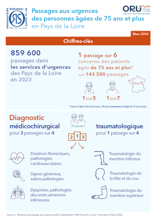 Passages aux urgences des personnes âgées de 75 ans et plus en Pays de la Loire. Chiffres-clés