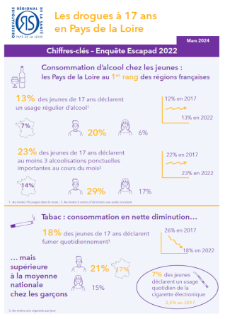 Les drogues à 17 ans en Pays de la Loire. Chiffres-clés. Enquête Escapad 2022