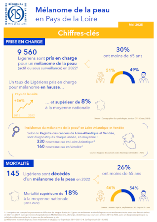 Mélanome de la peau en Pays de la Loire. Chiffres-clés 