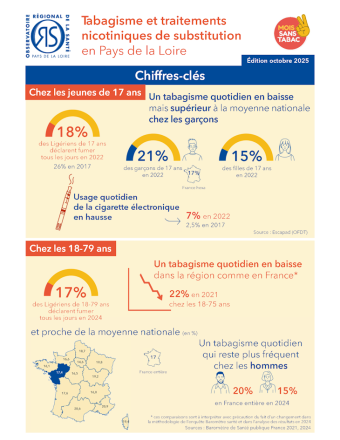 Tabagisme et traitements nicotiniques de substitution en Pays de la Loire