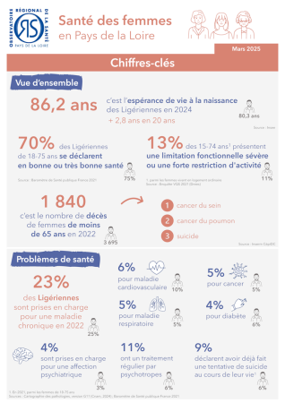Santé des femmes en Pays de la Loire. Chiffres-clés