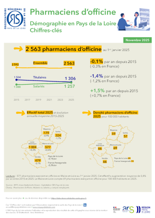 Chiffres-clés sur la démographie de 10 professions de santé en Pays de la Loire