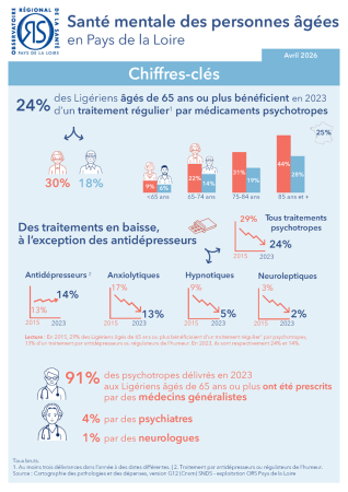 Santé mentale des personnes âgées en Pays de la Loire. Chiffres-clés