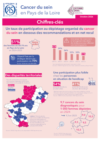 Cancer du sein en Pays de la Loire. Chiffres-clés
