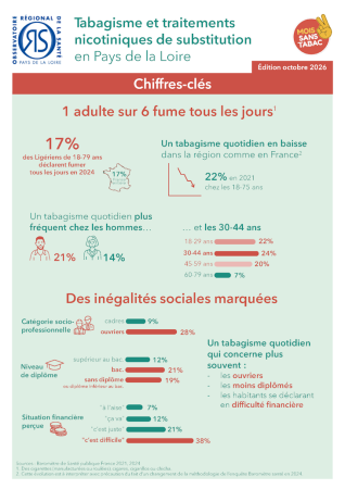 Tabagisme et traitements nicotiniques de substitution en Pays de la Loire
