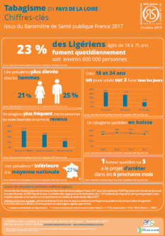 Tabagisme dans les Pays de la Loire. Chiffres-clés issus du Baromètre de Santé publique France 2017