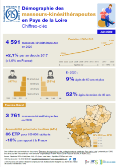 Démographie des masseurs-kinésithérapeutes en Pays de la Loire. Chiffres-clés