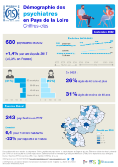 Démographie des psychiatres en Pays de la Loire. Chiffres-Clés