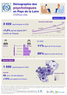 Démographie des psychologues en Pays de la Loire. Chiffres-Clés