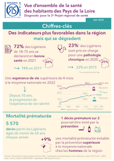 Chiffres-clés : Vue d’ensemble de la santé des habitants des Pays de la Loire